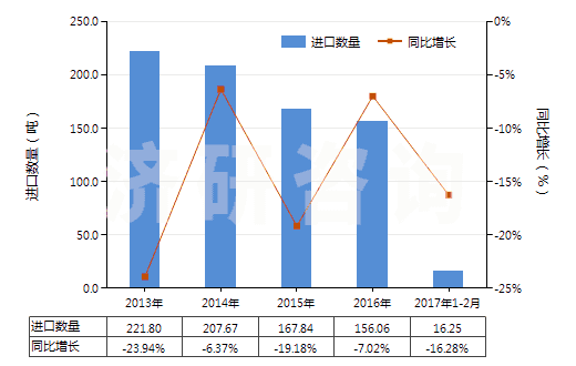 2013-2017年2月中國其他塑料制的糊墻品(成卷或塊狀的)(HS39189010)進(jìn)口量及增速統(tǒng)計(jì)